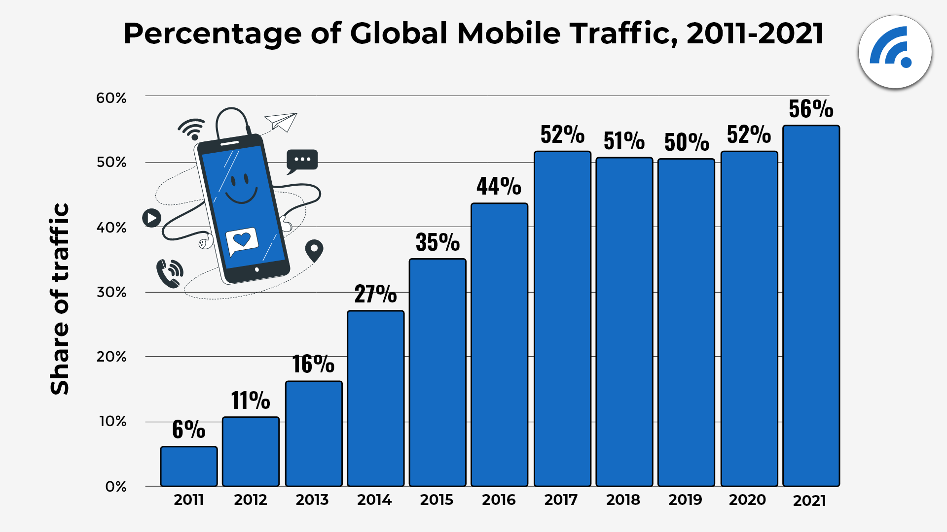 Percentage of Global Mobile Traffic,2011-2021