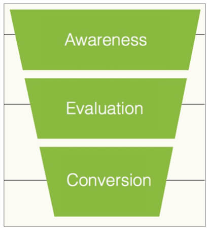 3 stage marketing funnel